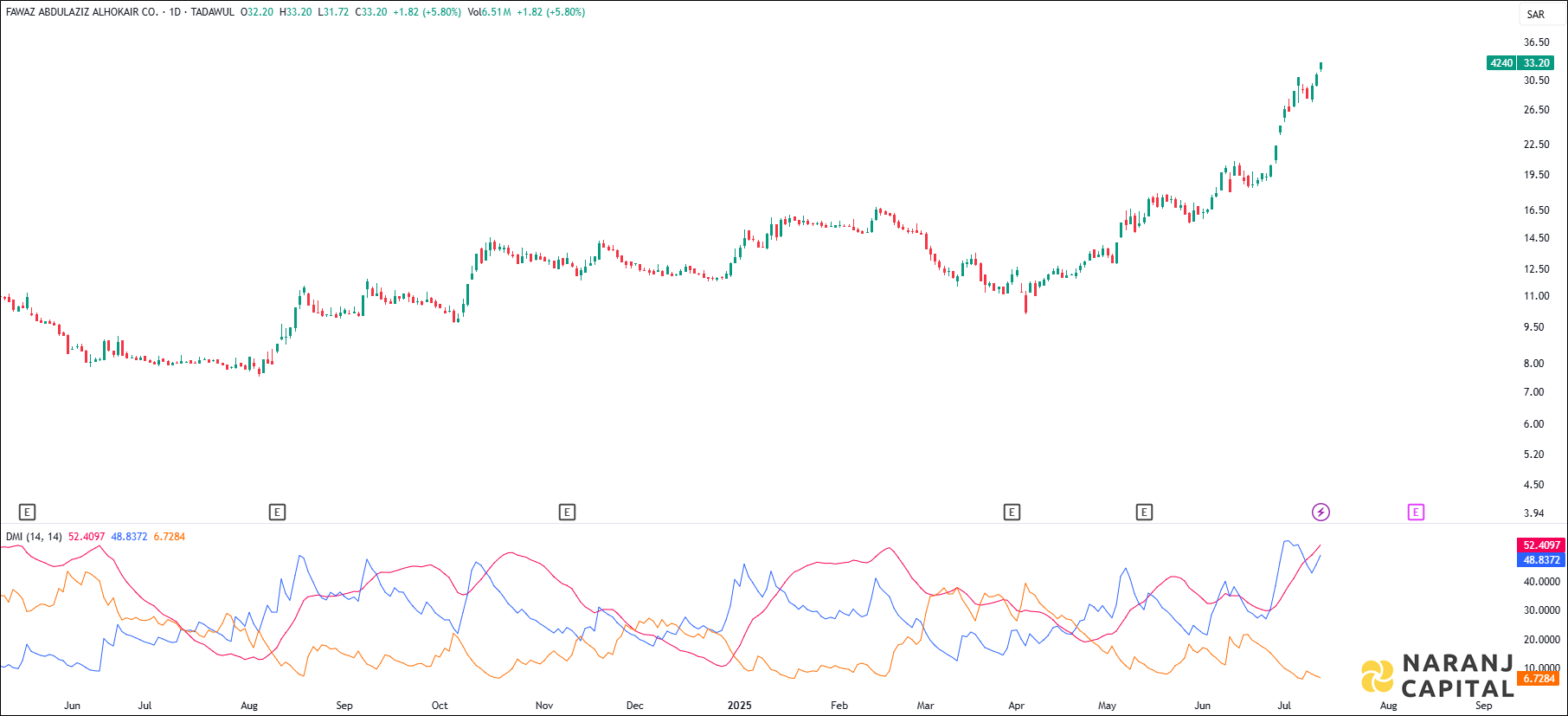 Fawaz Abdulaziz Alhokair stock analysis based on ADX & DI indicator