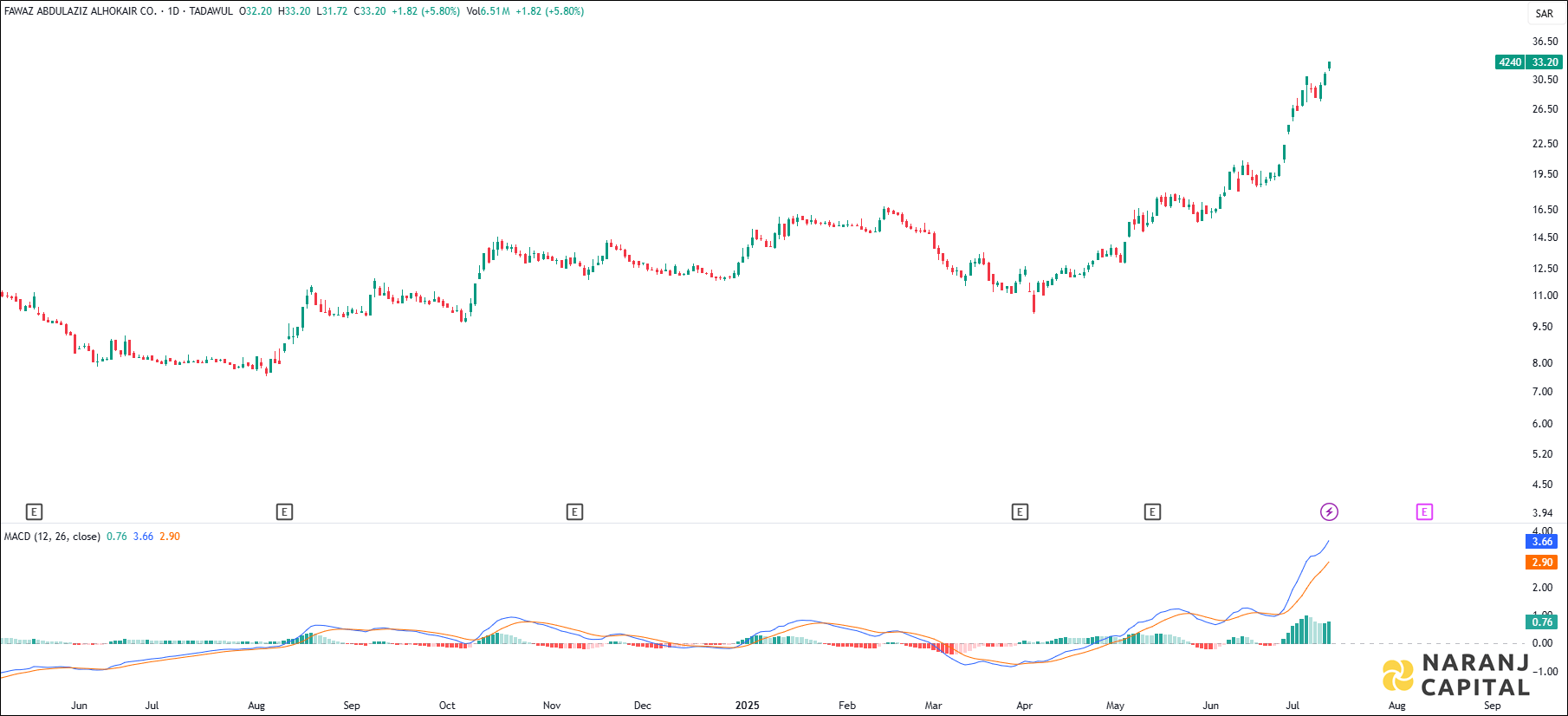 Fawaz Abdulaziz Alhokair stock analysis based on MACD indicator