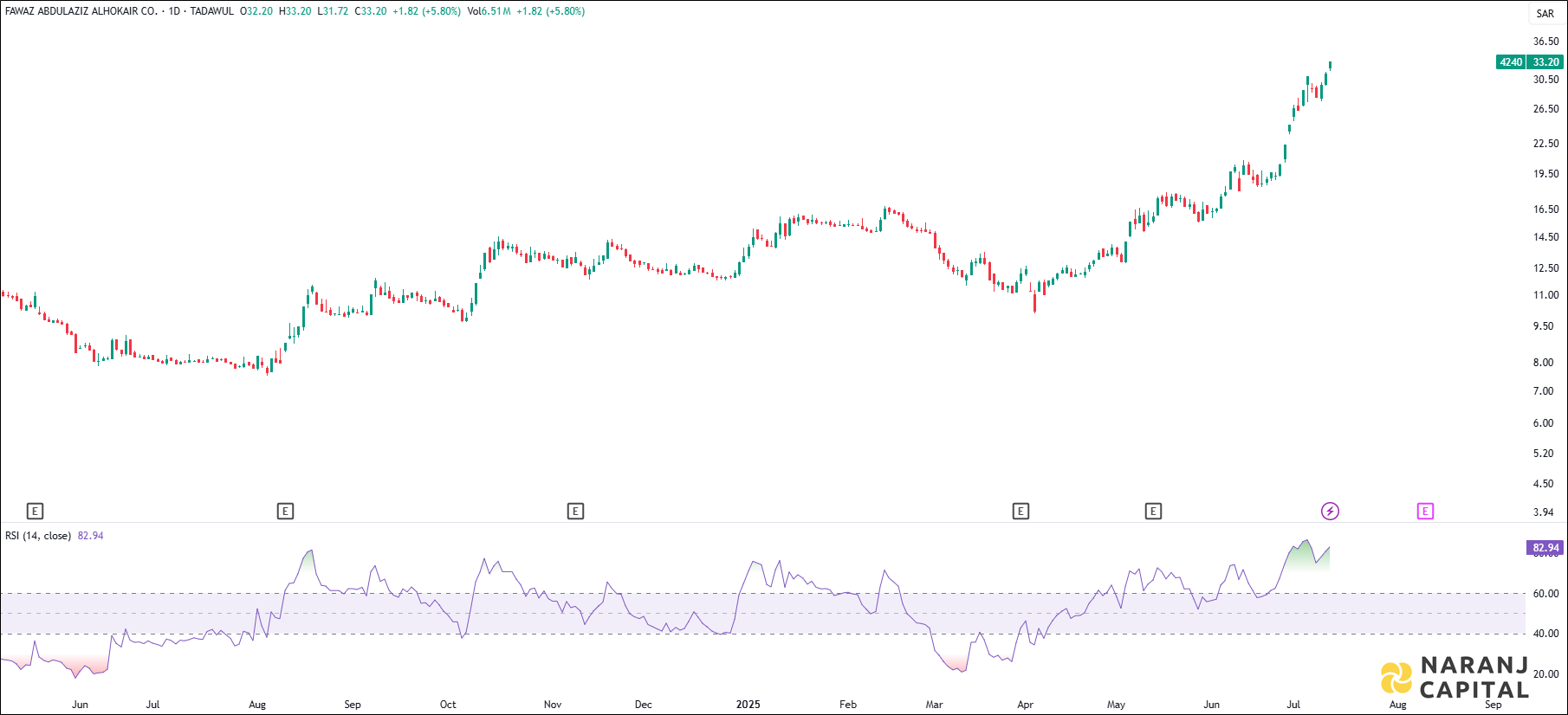 Fawaz Abdulaziz Alhokair stock analysis based on RSI indicator