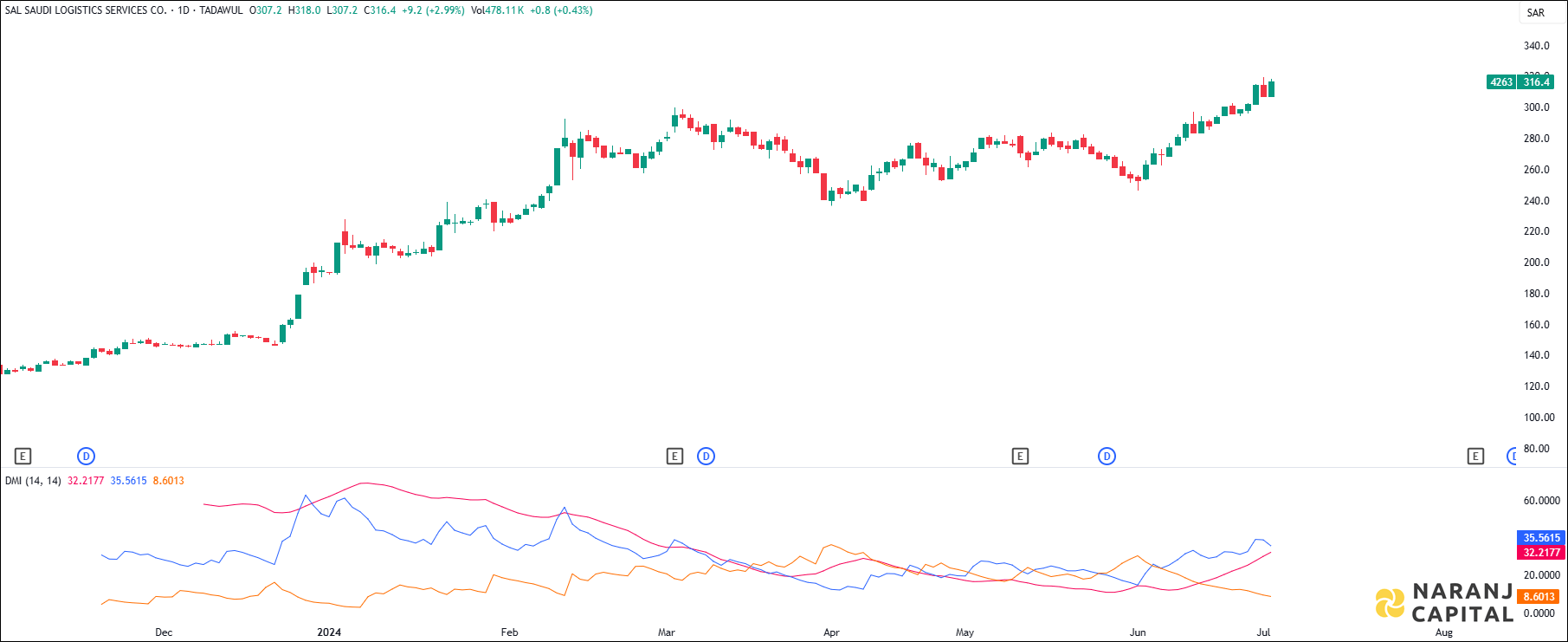 SAL Saudi Logistics Services stock analysis based on ADX & DI indicator