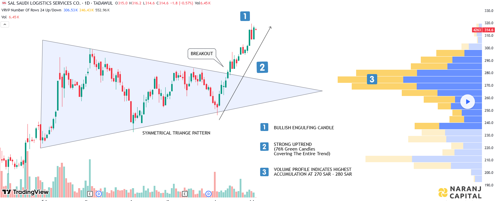 SAL Saudi Logistics Services - Technical Analysis chart on Daily Price and Volume