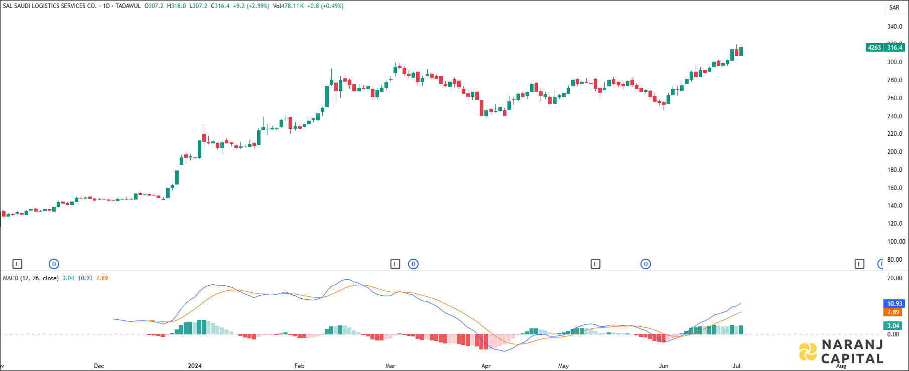 SAL Saudi Logistics Services stock analysis based on MACD indicator