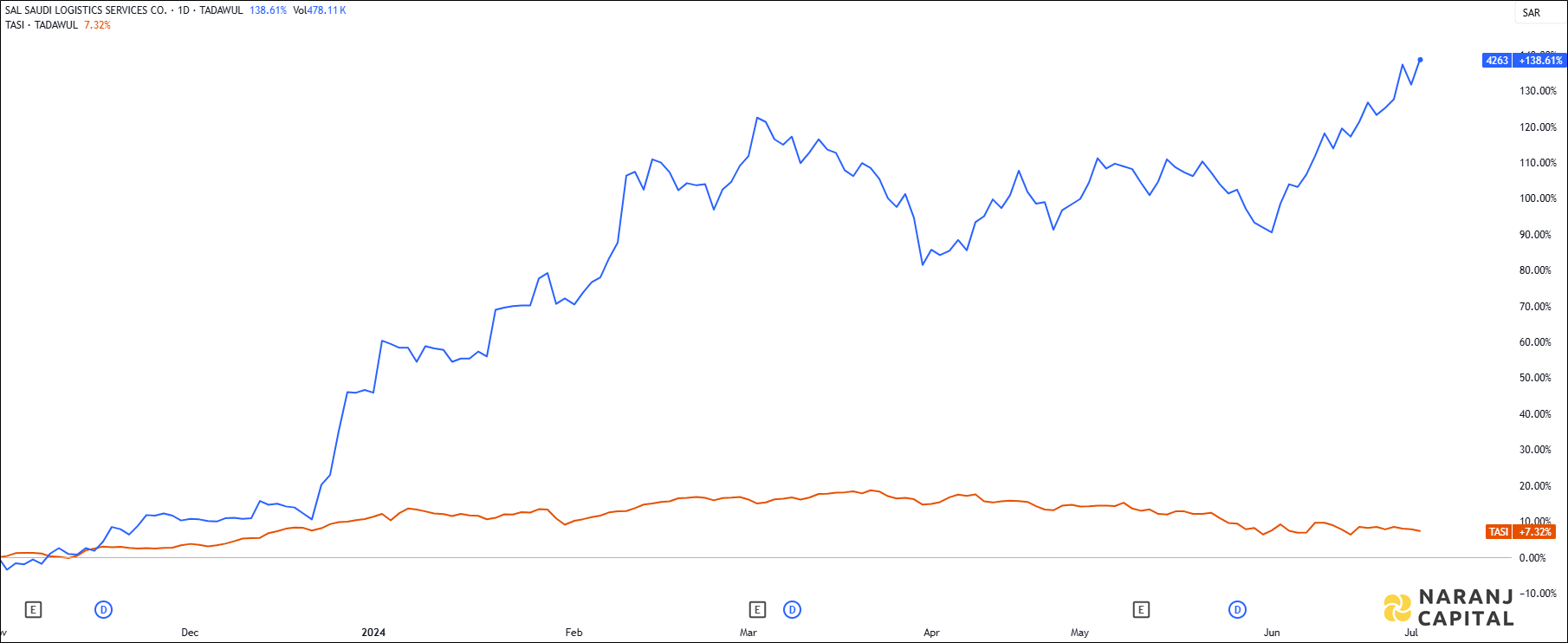 The image compares SAL Saudi Logistics Service's 1-year performance to TASI.