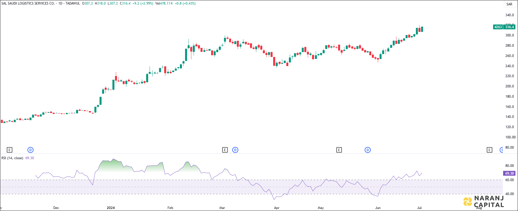 SAL Saudi Logistics Services stock analysis based on RSI indicator