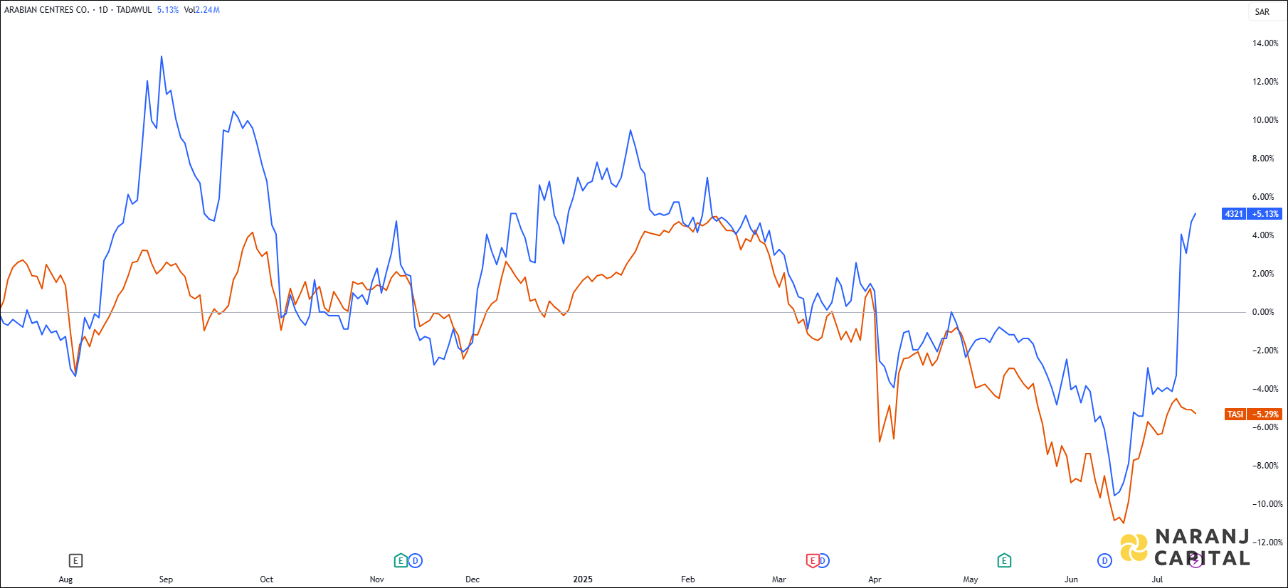 The image showcases Cenomi Retail's 1-year performance relative to TASI.
