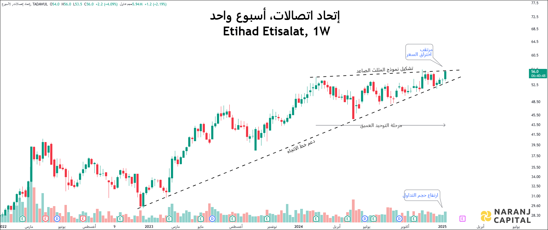 Etihad Etisalat - Technical Analysis
