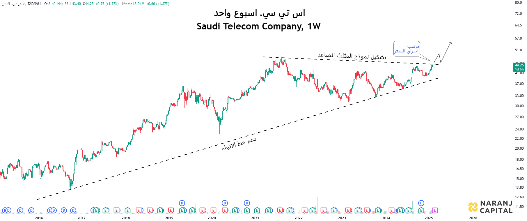 Saudi Telecom - Weekly Technical Analysis
