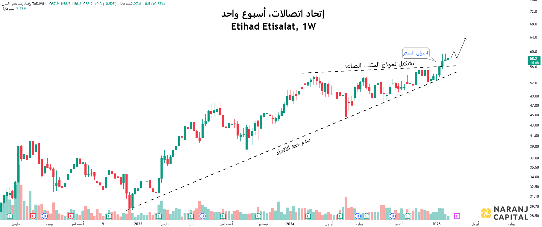 Etihad Etisalat - Weekly Technical Analysis