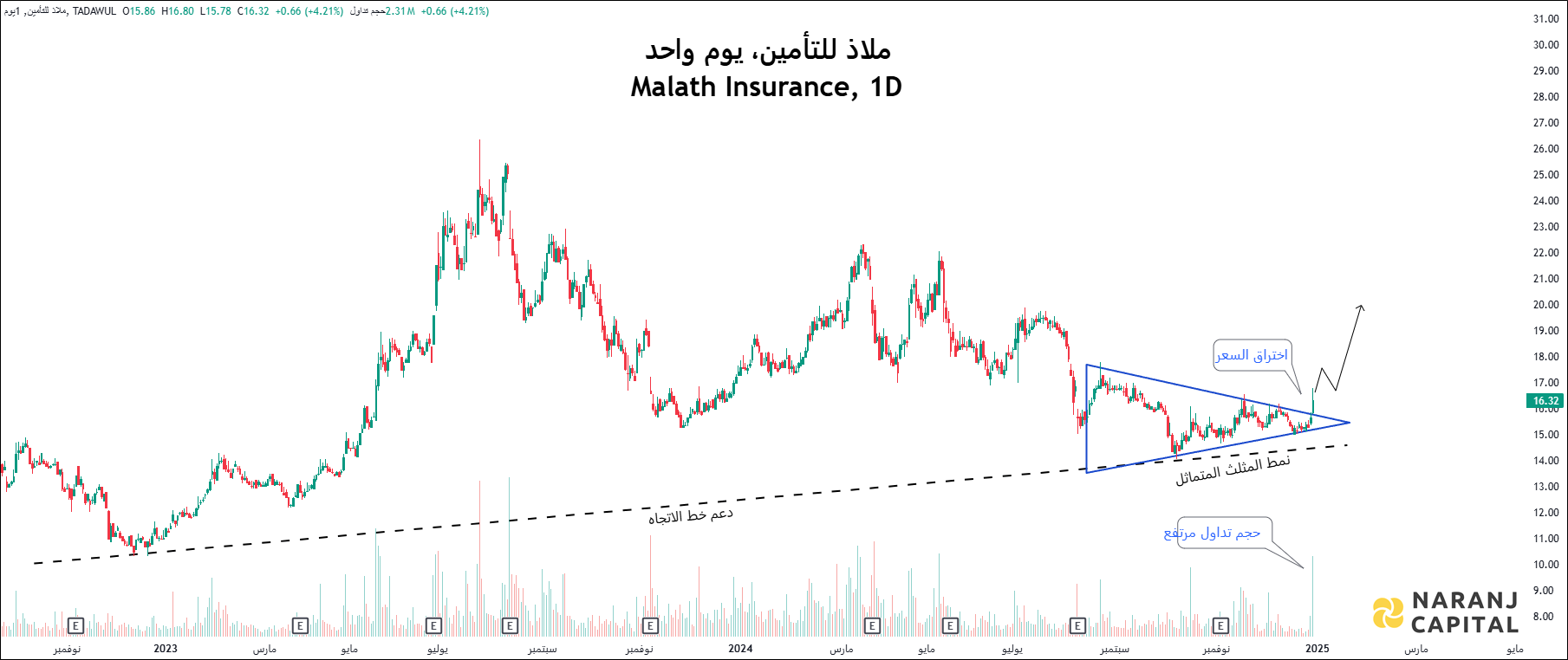 Malath Insurance - Daily Technical Analysis
