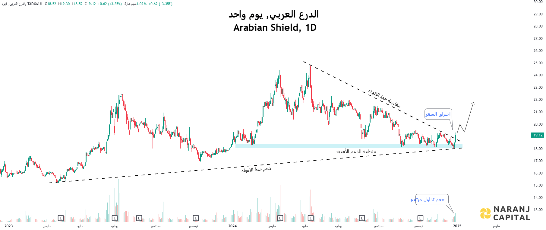 Arabian Shield - Daily Technical Analysis