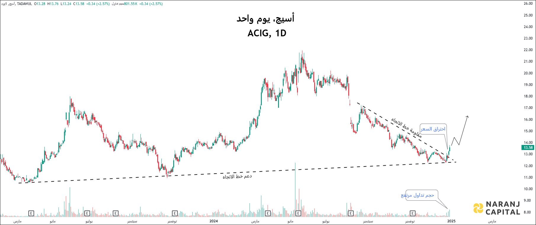 AGIG - Daily Technical Analysis