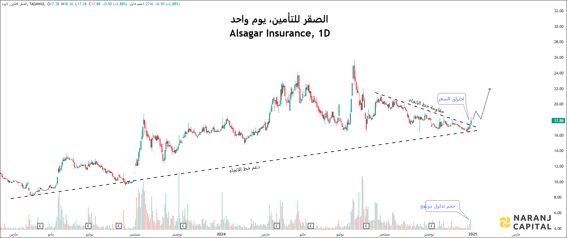 Alsagar Insurance - Daily Technical Analysis