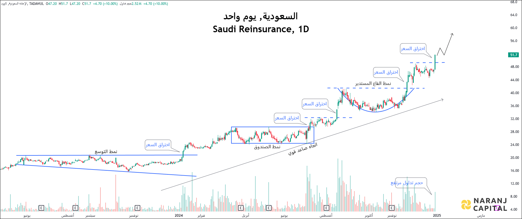 Saudi Reinsurance - Daily Technical Analysis