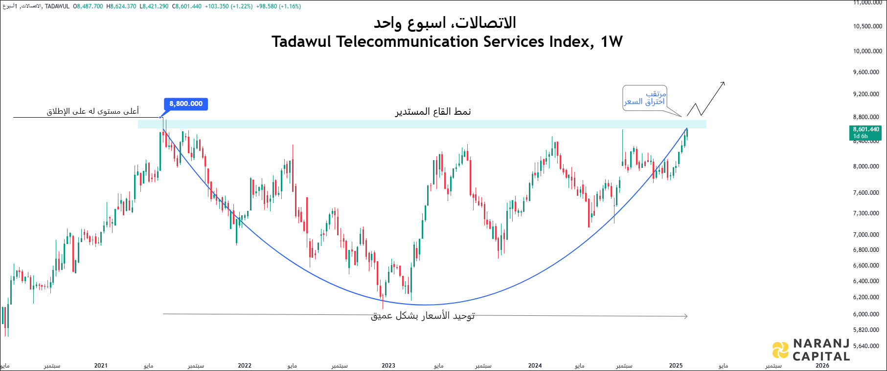 TTSI - WEEKLY TECHNICAL ANALYSIS