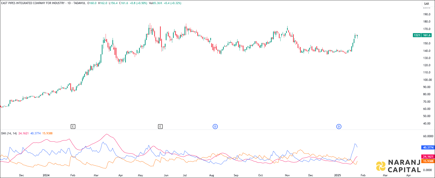 East Pipes stock analysis based on ADX & DI indicator