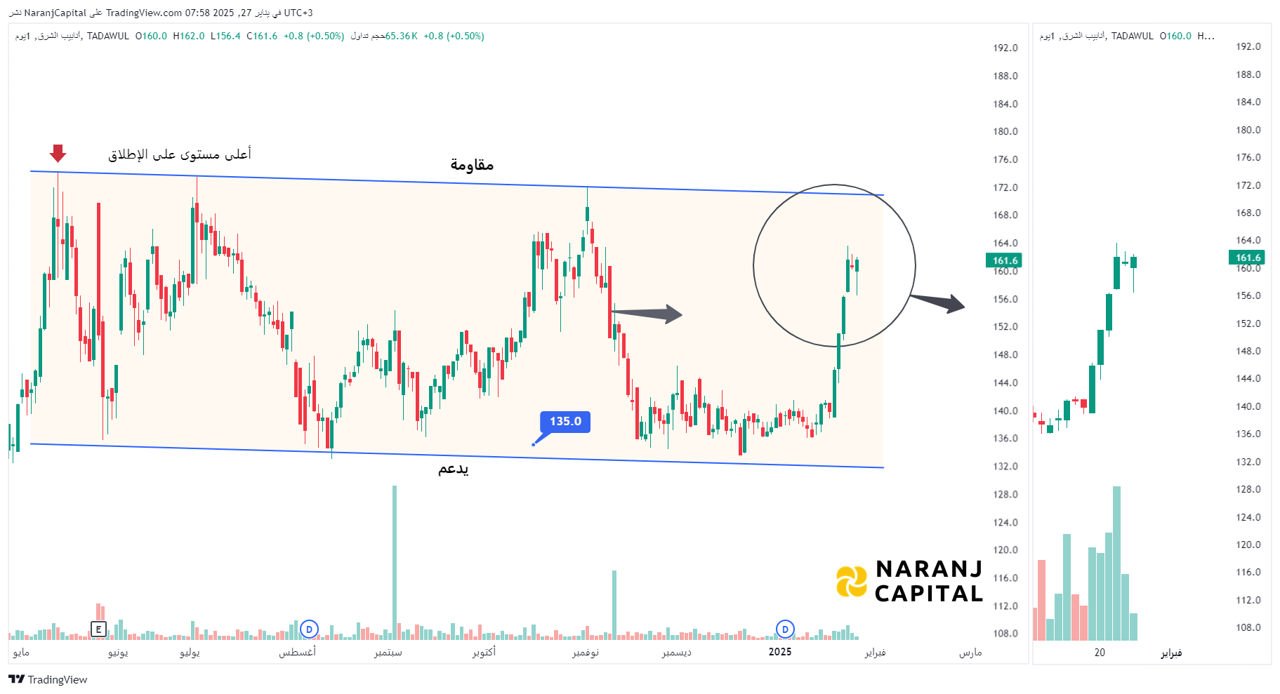 East Pipes - Technical Analysis chart on Daily Price and Volume