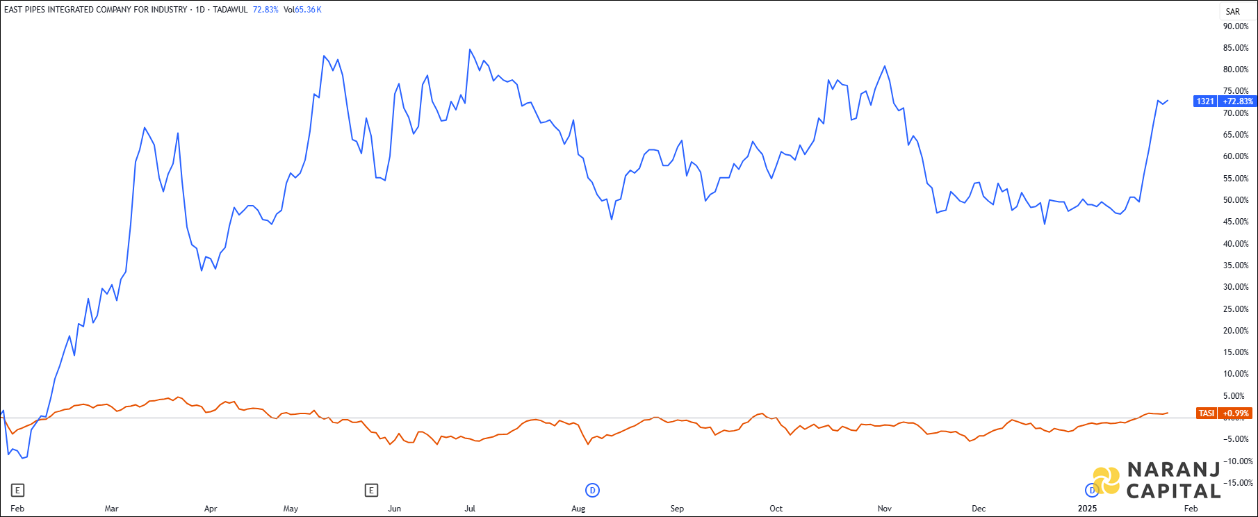 The image highlights East Pipe's performance over the last year versus TASI.