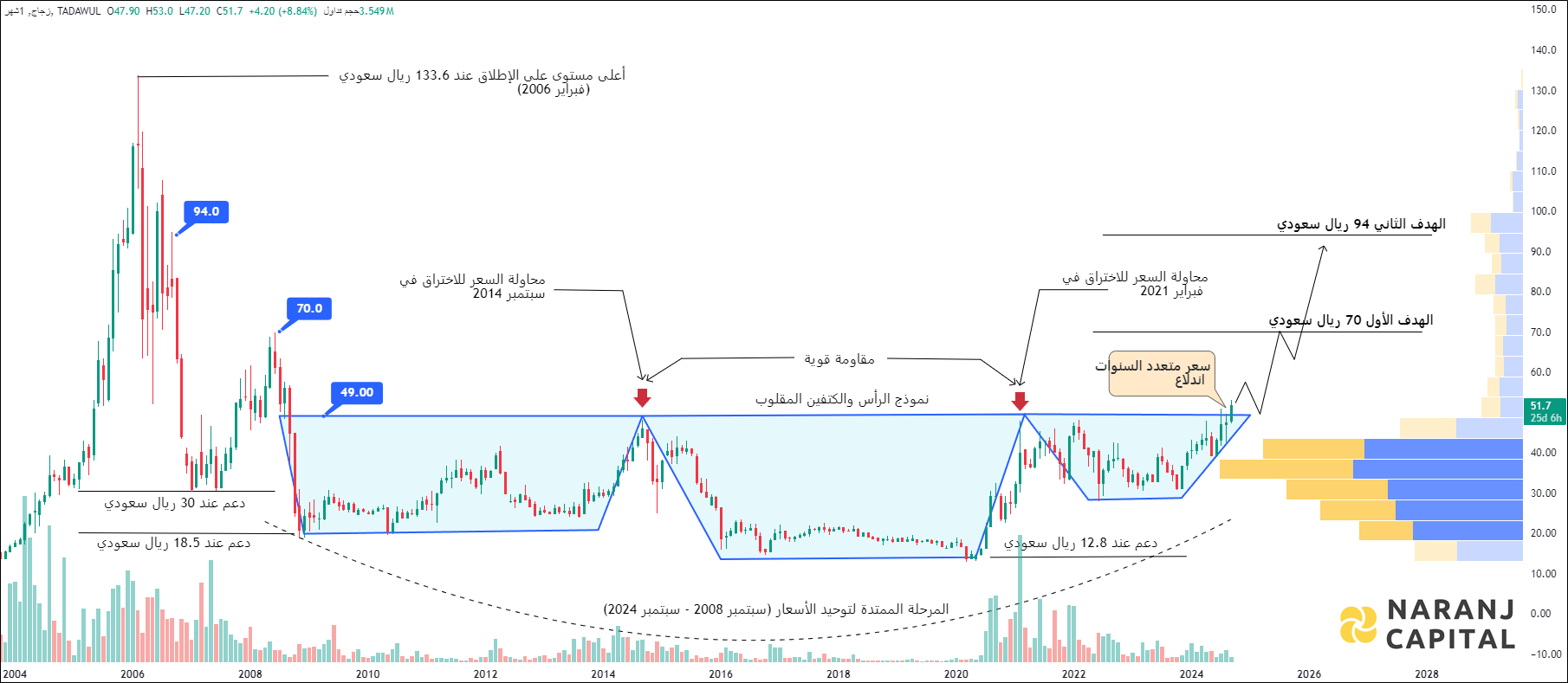 Zoujaj - Technical Analysis chart on Daily Price and Volume