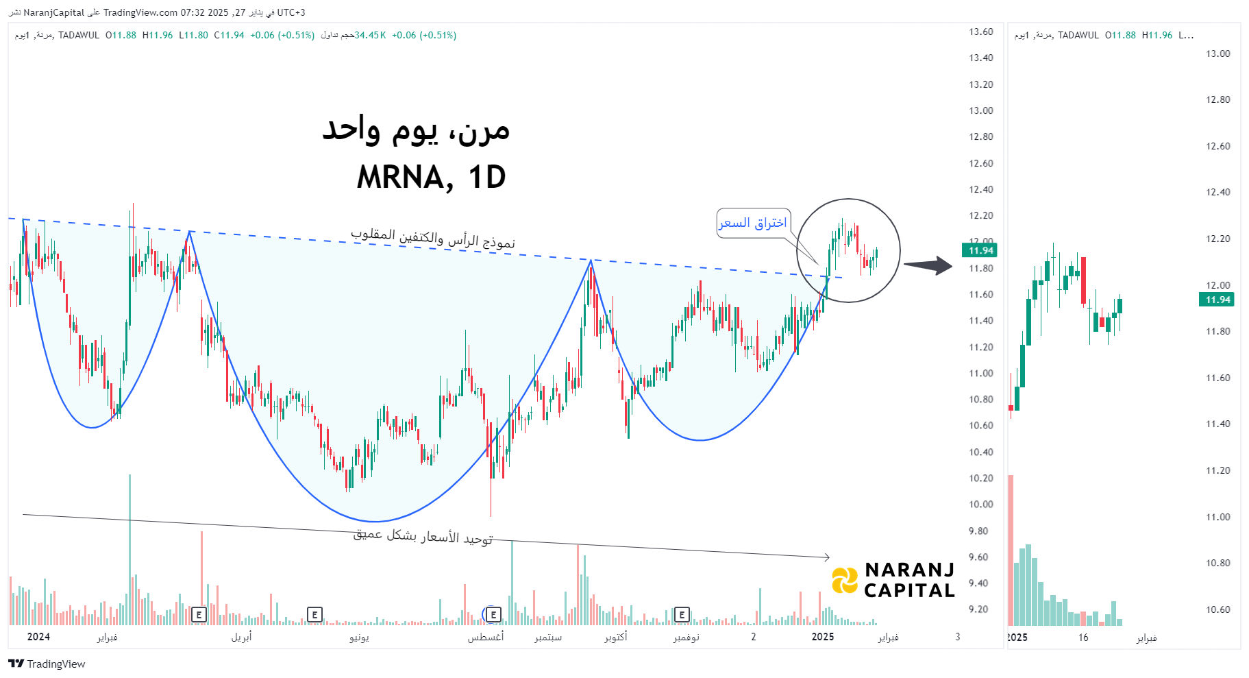 Morabaha Marina Financing - Technical Analysis chart on Daily Price and Volume