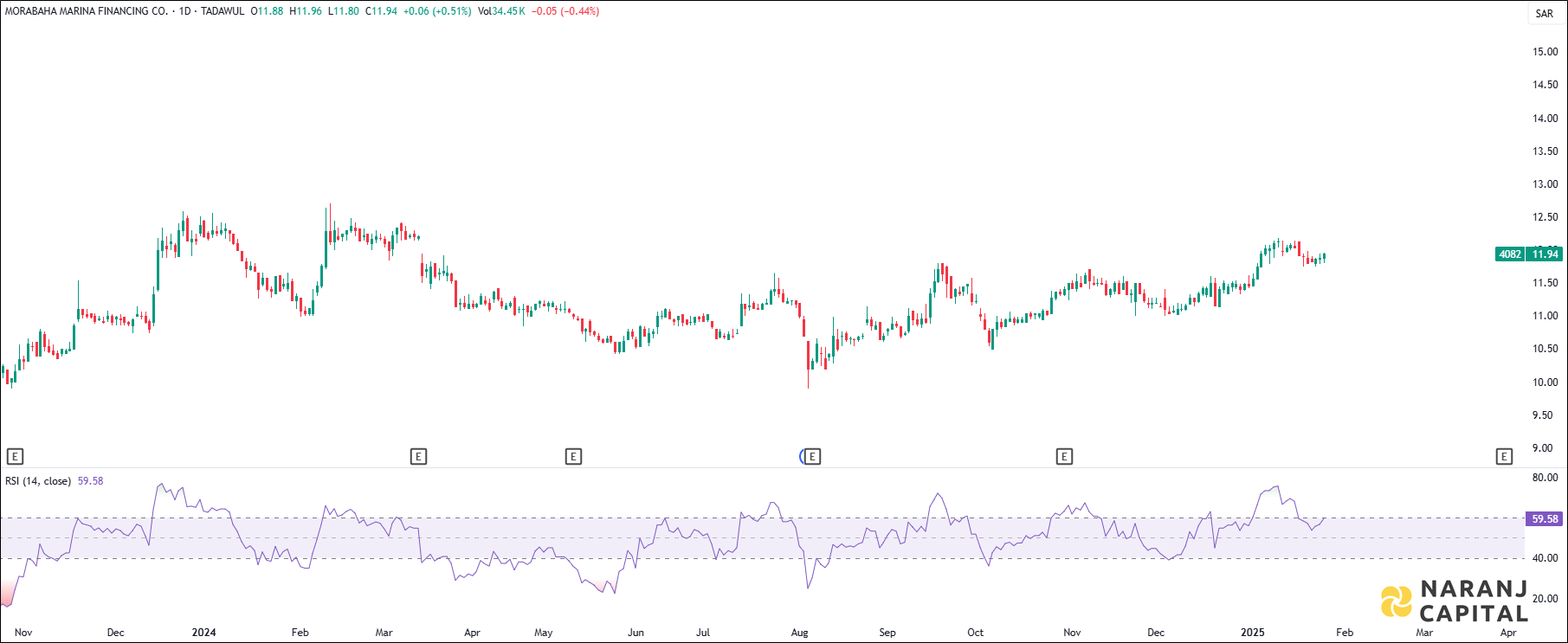 Morabaha Marina Financing stock analysis based on RSI indicator