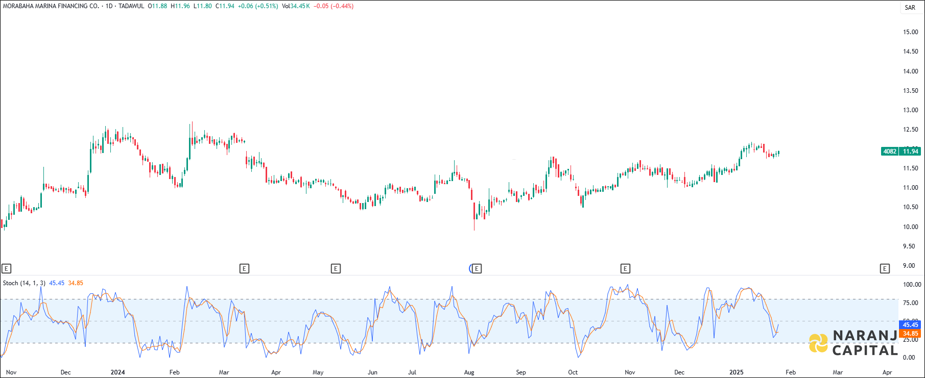 Morabaha Marina Financing stock analysis based on Stochastic indicator