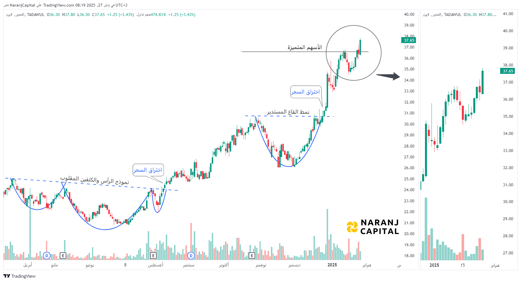 Arriyadh Development - Technical Analysis chart on Daily Price and Volume