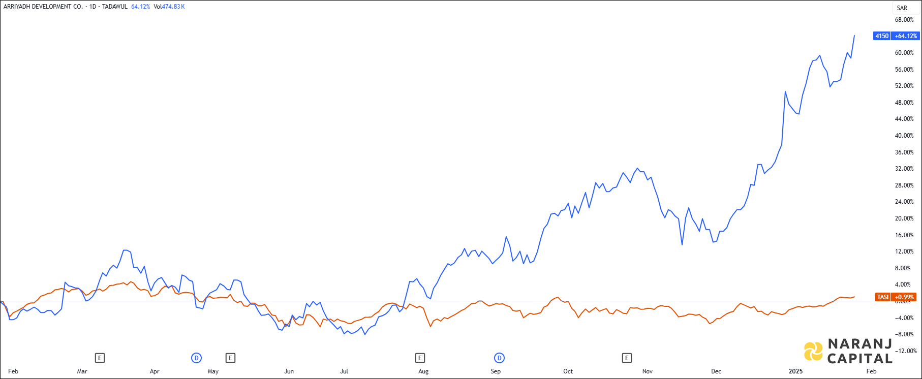 The image showcases Arriyadh Development's 1-year performance relative to TASI.