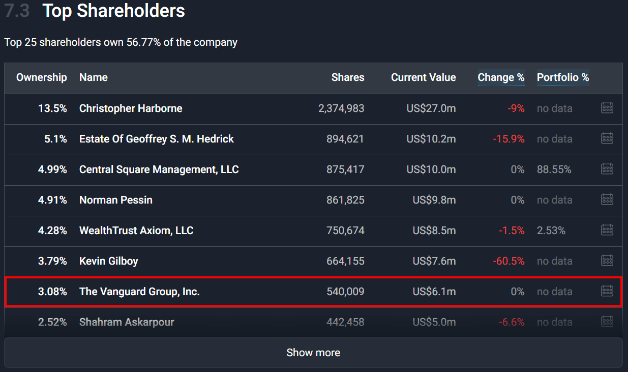 Innovative Solutions and Support - Top Shareholders