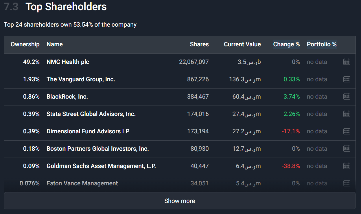 National Medical Care - Top Shareholders