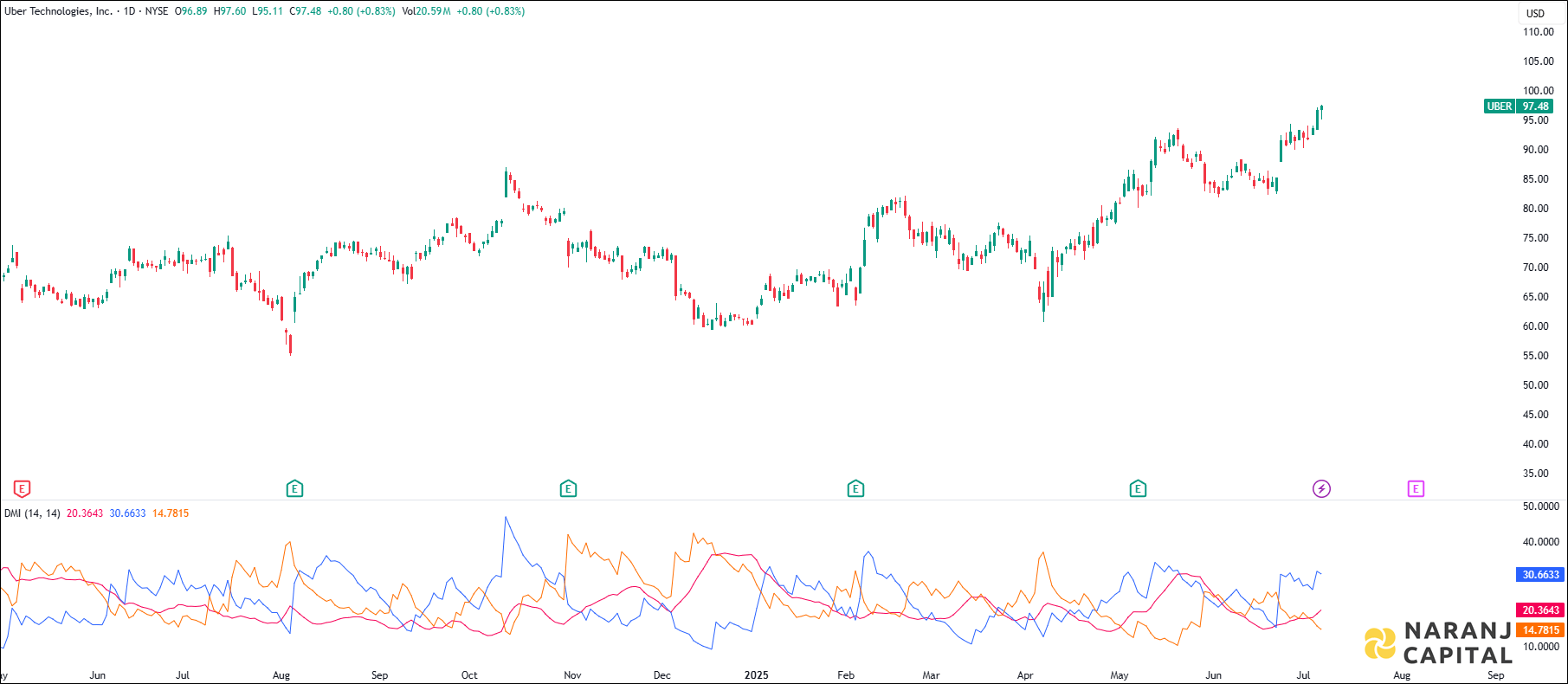 Uber Technologies stock analysis based on ADX & DI indicator