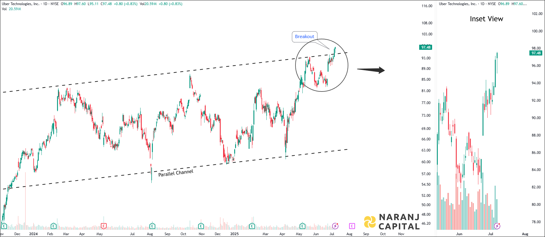 Uber Technologies - Technical Analysis chart on Daily Price and Volume