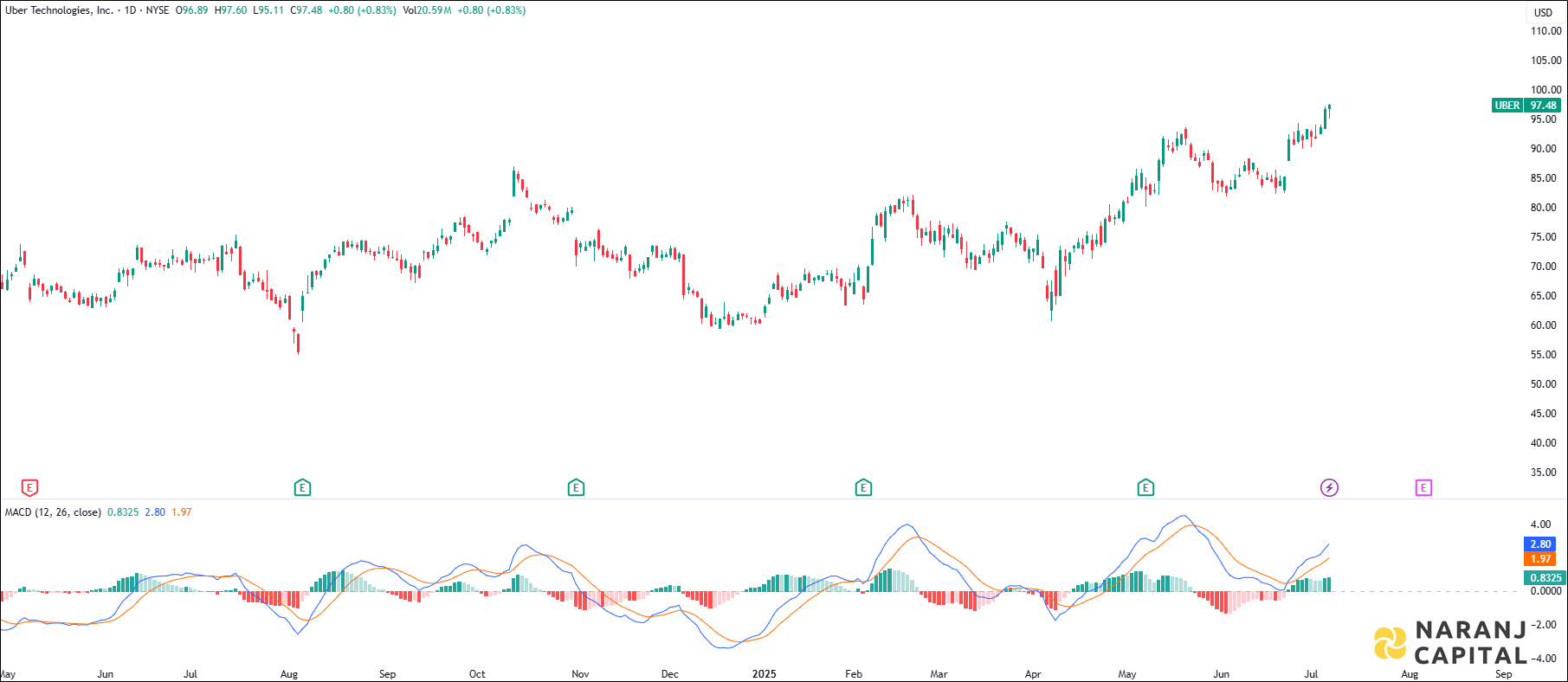 Uber Technologies stock analysis based on MACD indicator