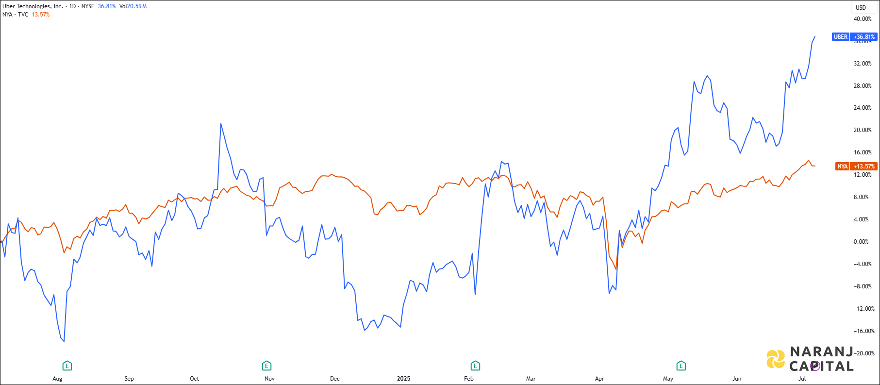 The image compares Uber Technologie's 1-year performance to NYSE.