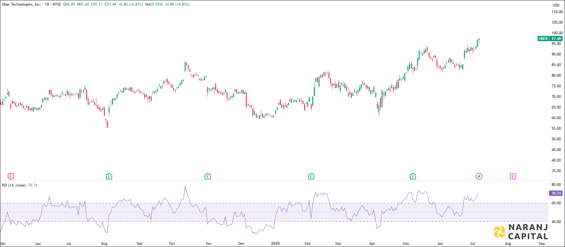Uber Technologies stock analysis based on RSI indicator