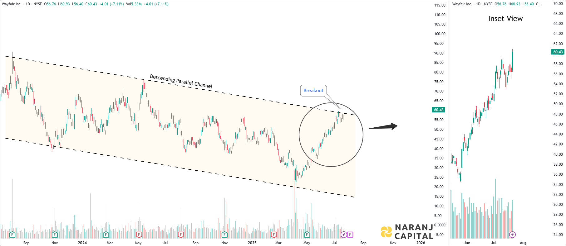 Wayfair - Daily Technical Analysis