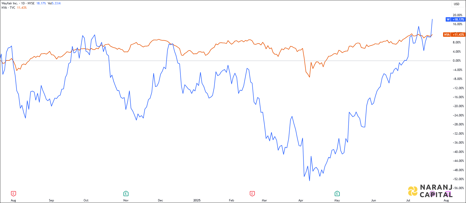 The image showcases Wayfair's 1-year performance relative to NYSE.