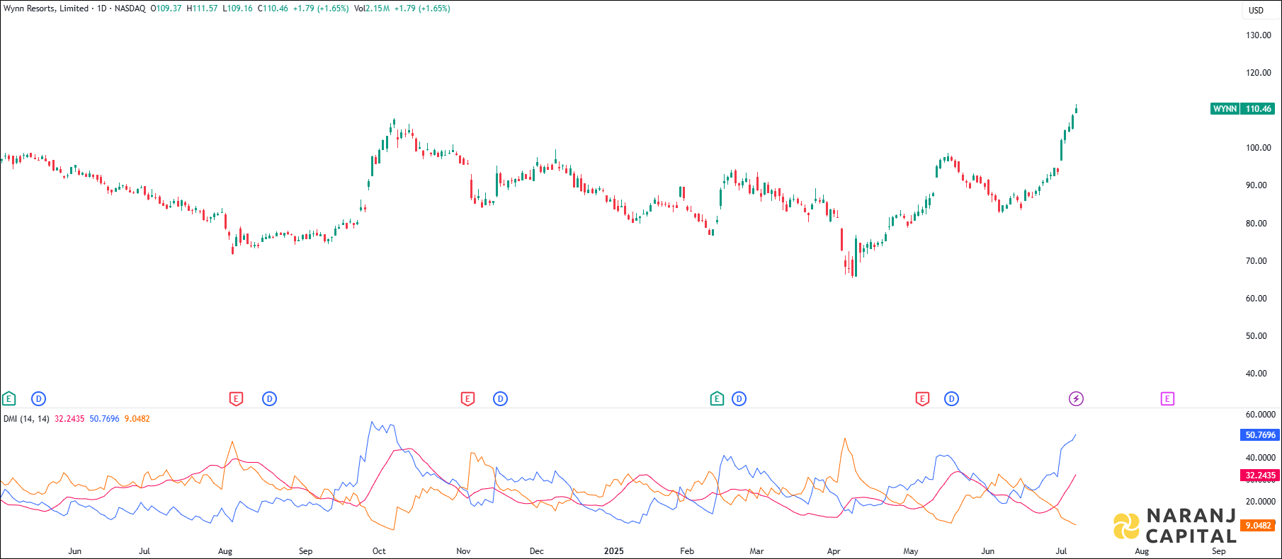 Wynn Resorts stock analysis based on ADX & DI indicator