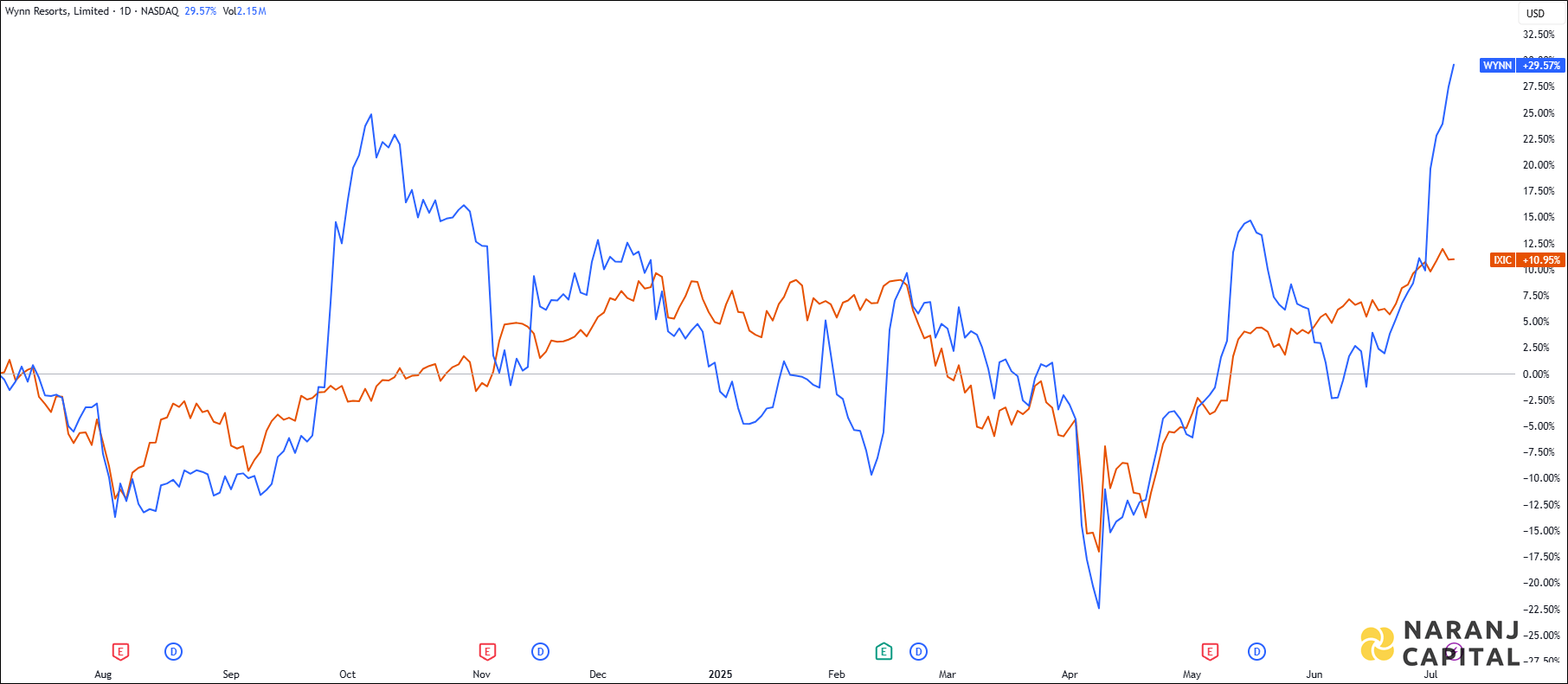 The image highlights Wynn Resort's performance over the last year versus NASDAQ.