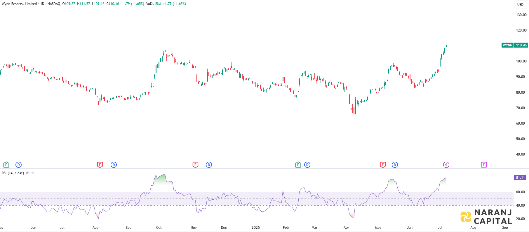 Wynn Resorts stock analysis based on RSI indicator