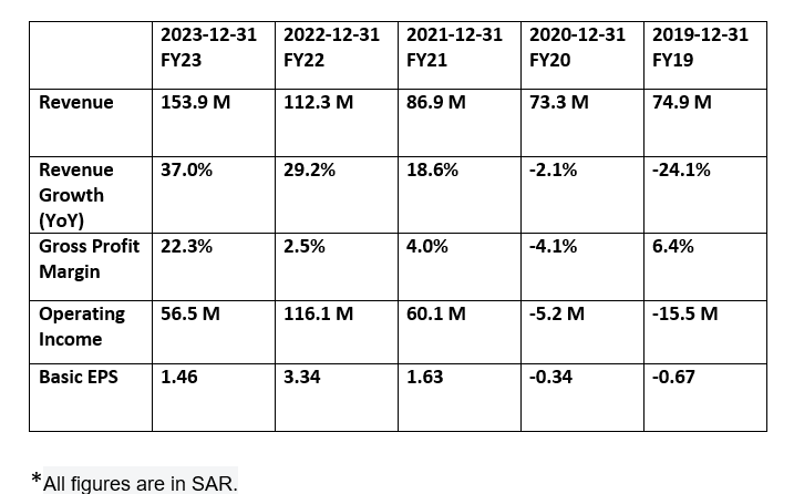 The National Company for Glass Industries - Sales & Profit Analysis (YoY)