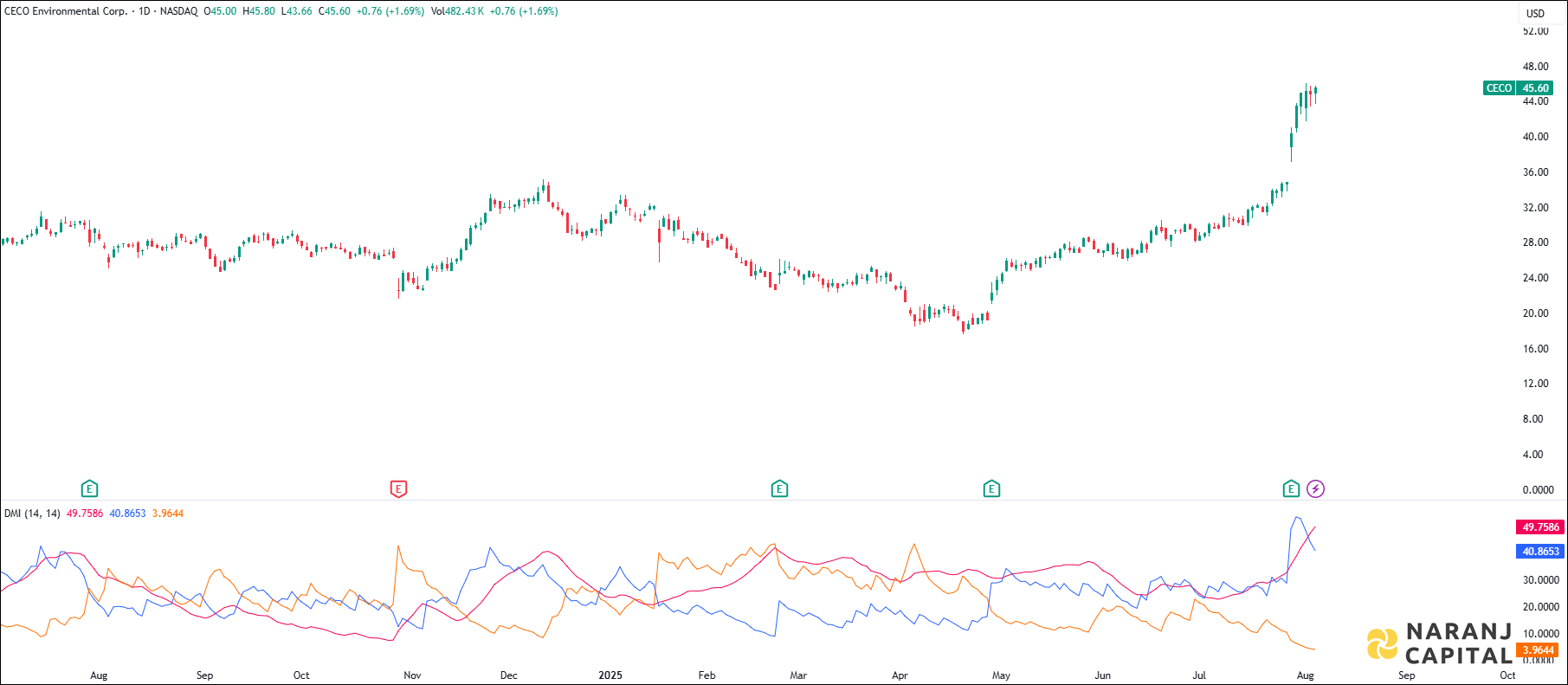CECO Enviromental stock analysis based on ADX & DI Indicator