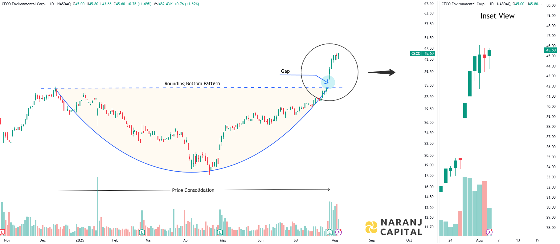 CECO Enviromental - Daily Technical Analysis