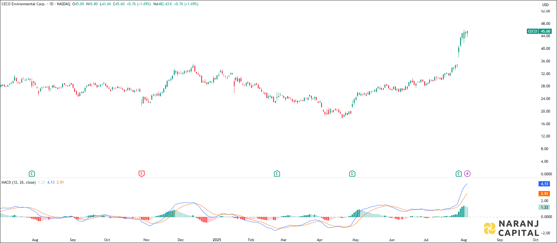 CECO Enviromental stock analysis based on MACD Indicator