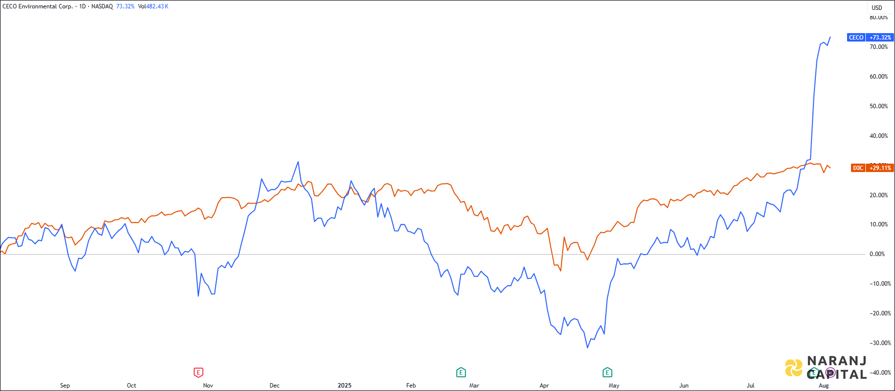 •The image compares CECO Environmental's 1-year performance to NASDAQ.