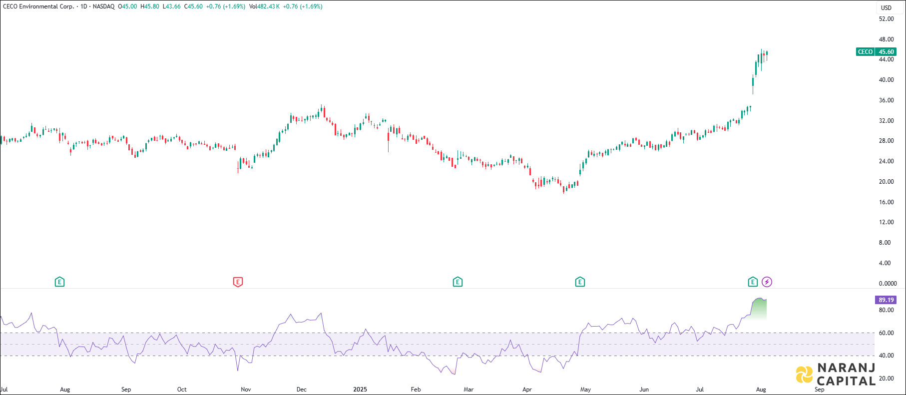 CECO Enviromental stock analysis based on RSI Indicator