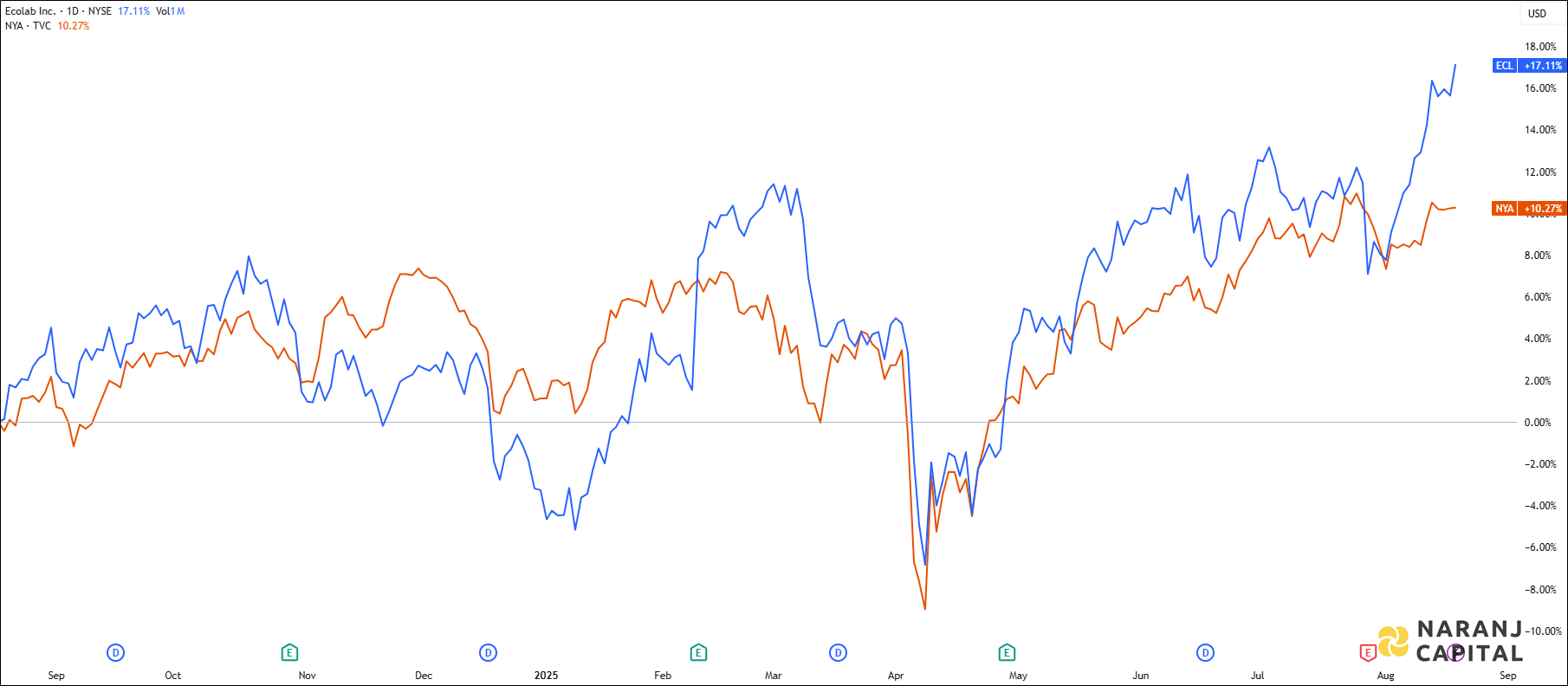 The image showcases Ecolab's 1-year performance relative to NYSE.