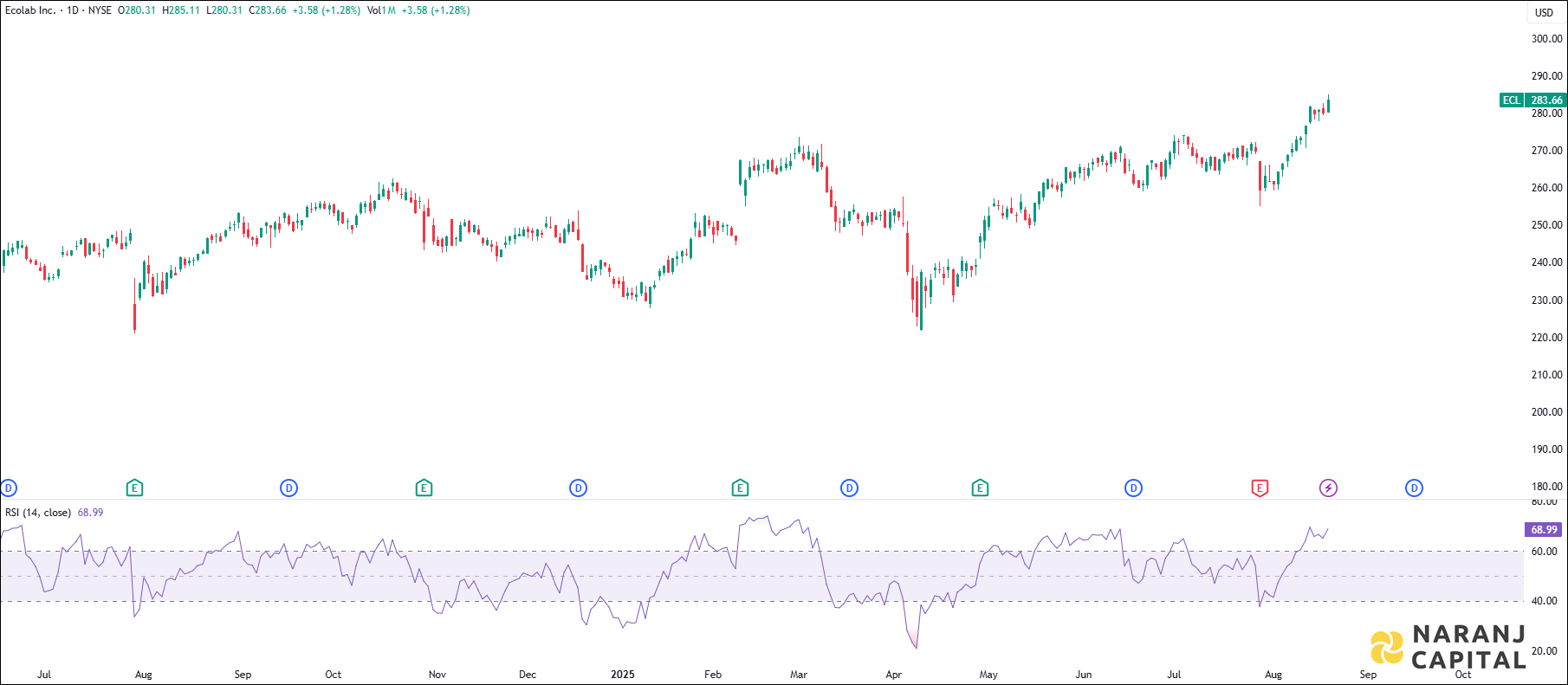 Ecolab stock analysis based on RSI Indicator