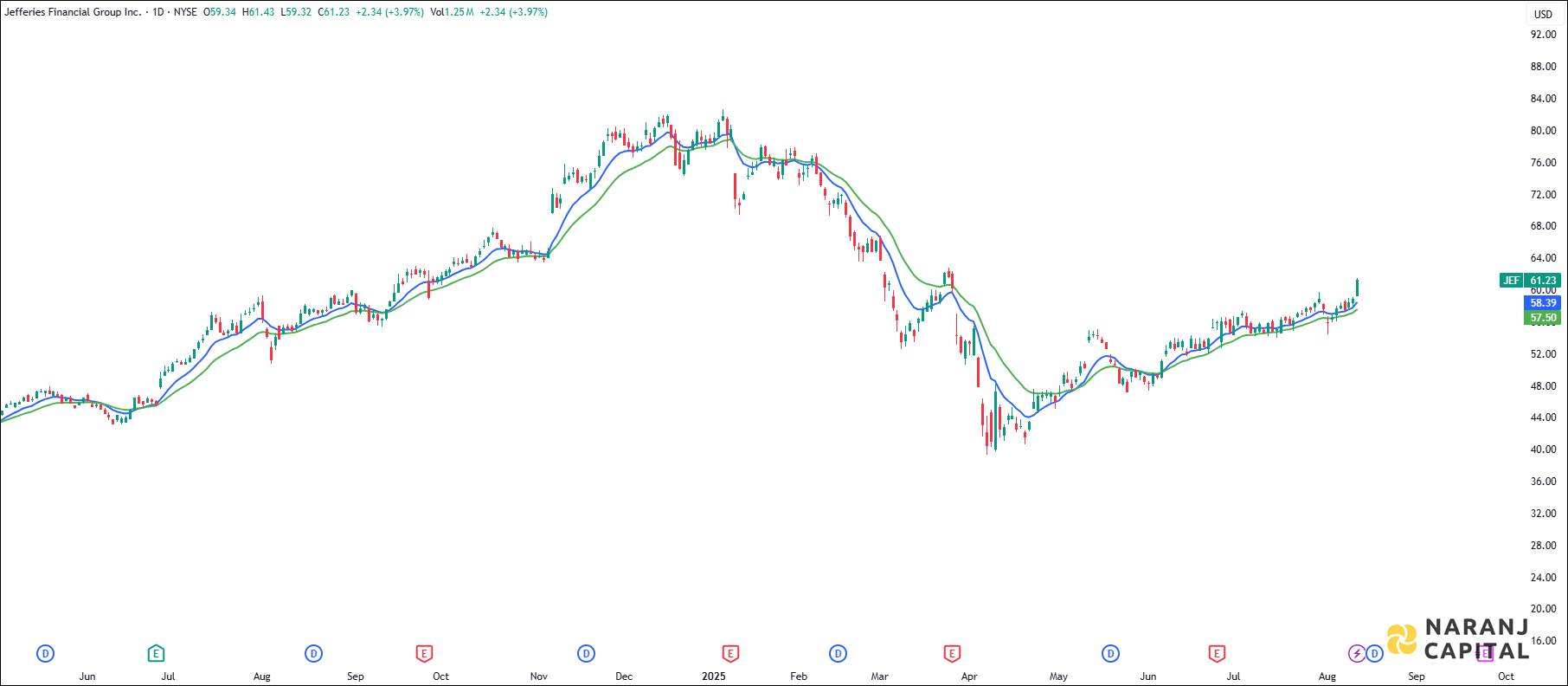 Jefferies Financial Group stock analysis based on EMA Crossover
