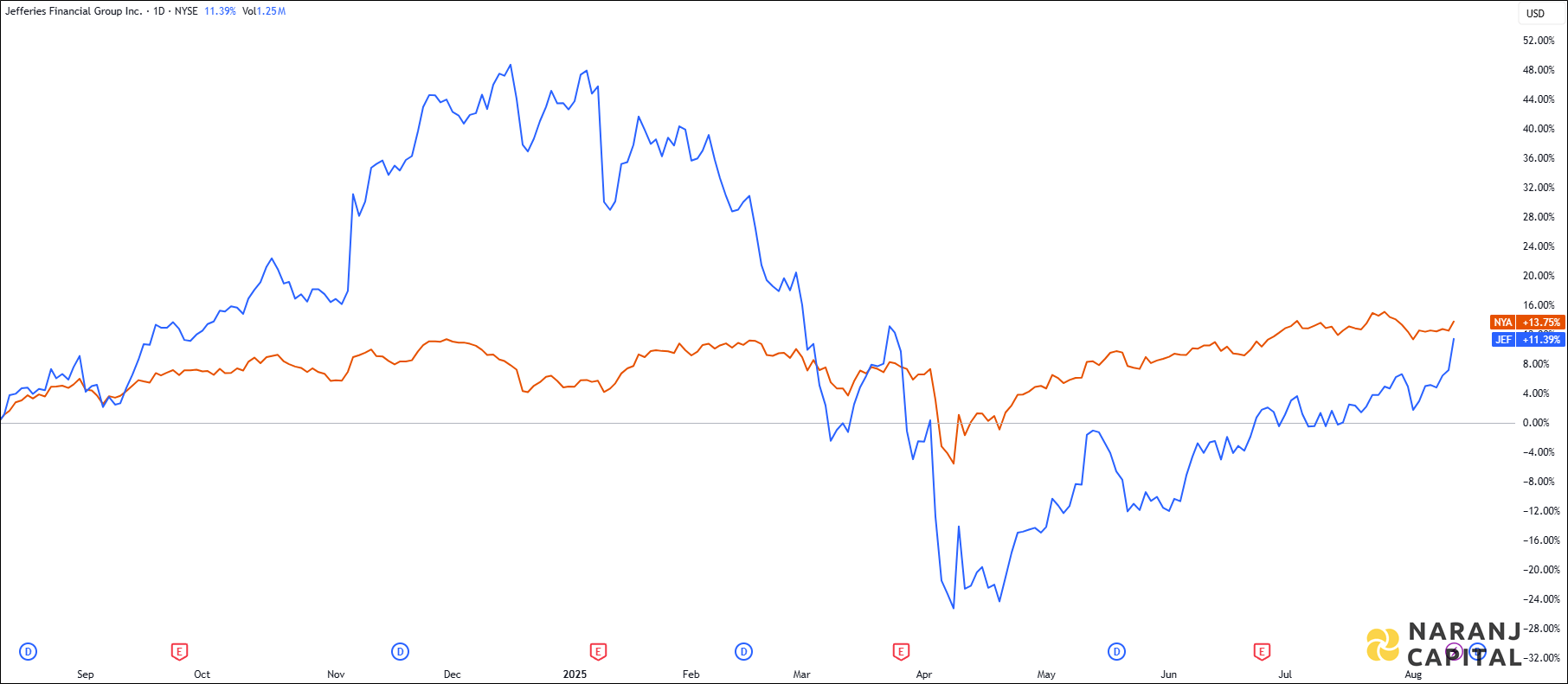 The image compares Jefferies's 1-year performance to NYSE.
