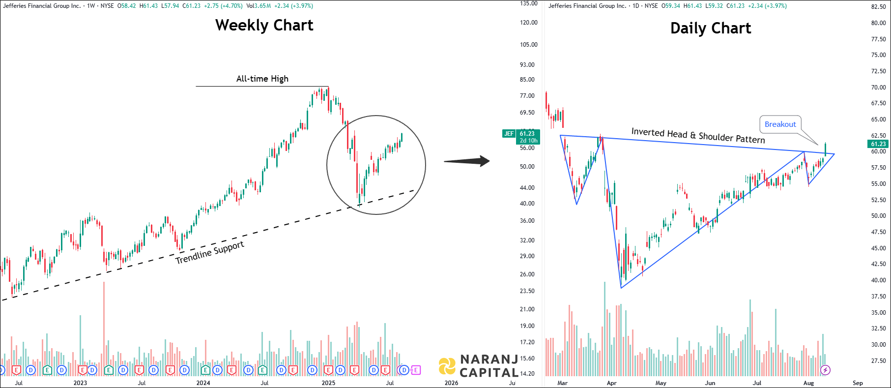 Jefferies Financial Group - Daily Technical Analysis